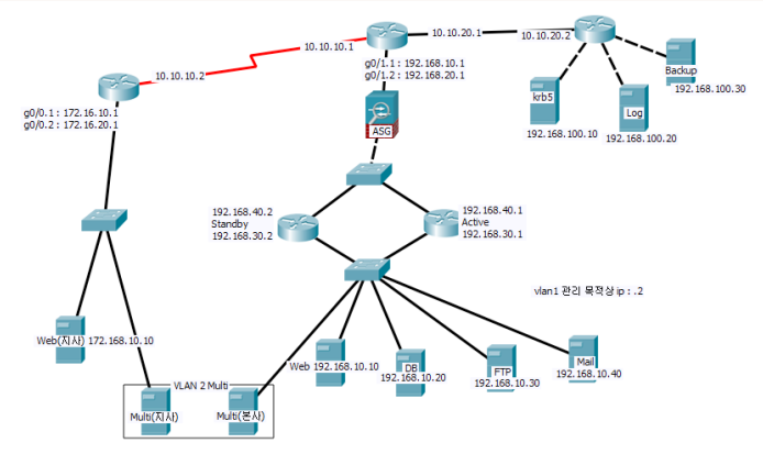 Network Infrastructure